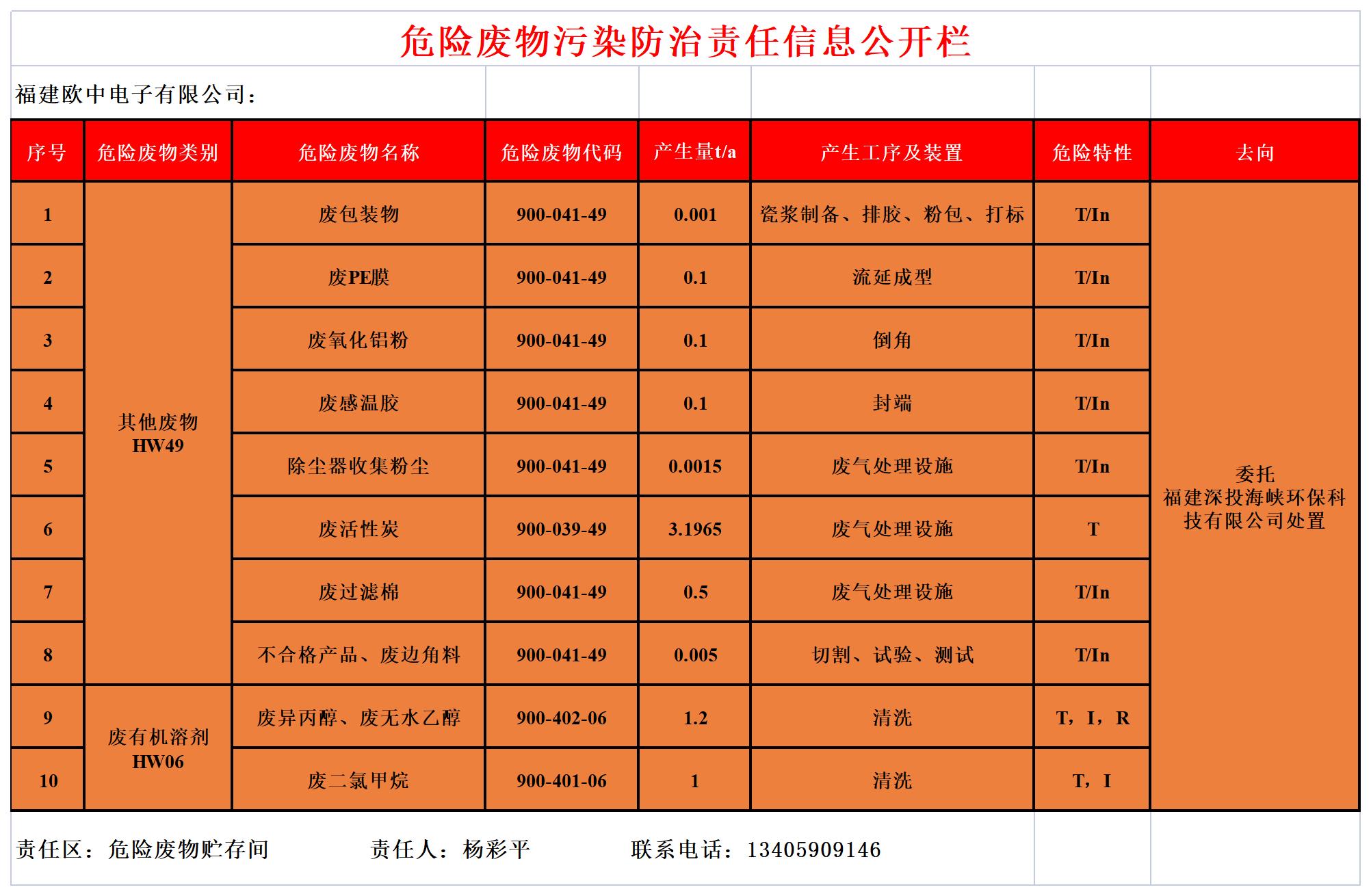 危险废物污染防治责任信息公开栏